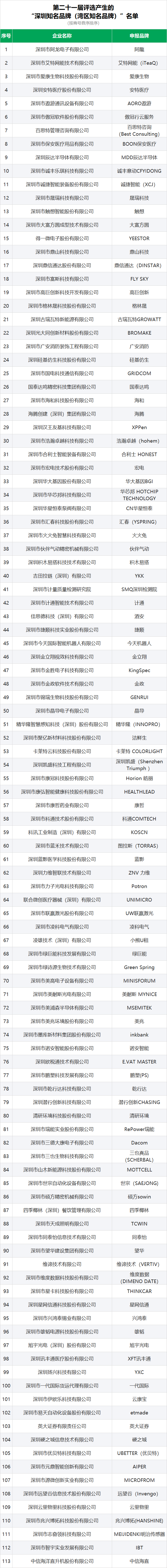 第21屆深圳知名品牌公示名單.png